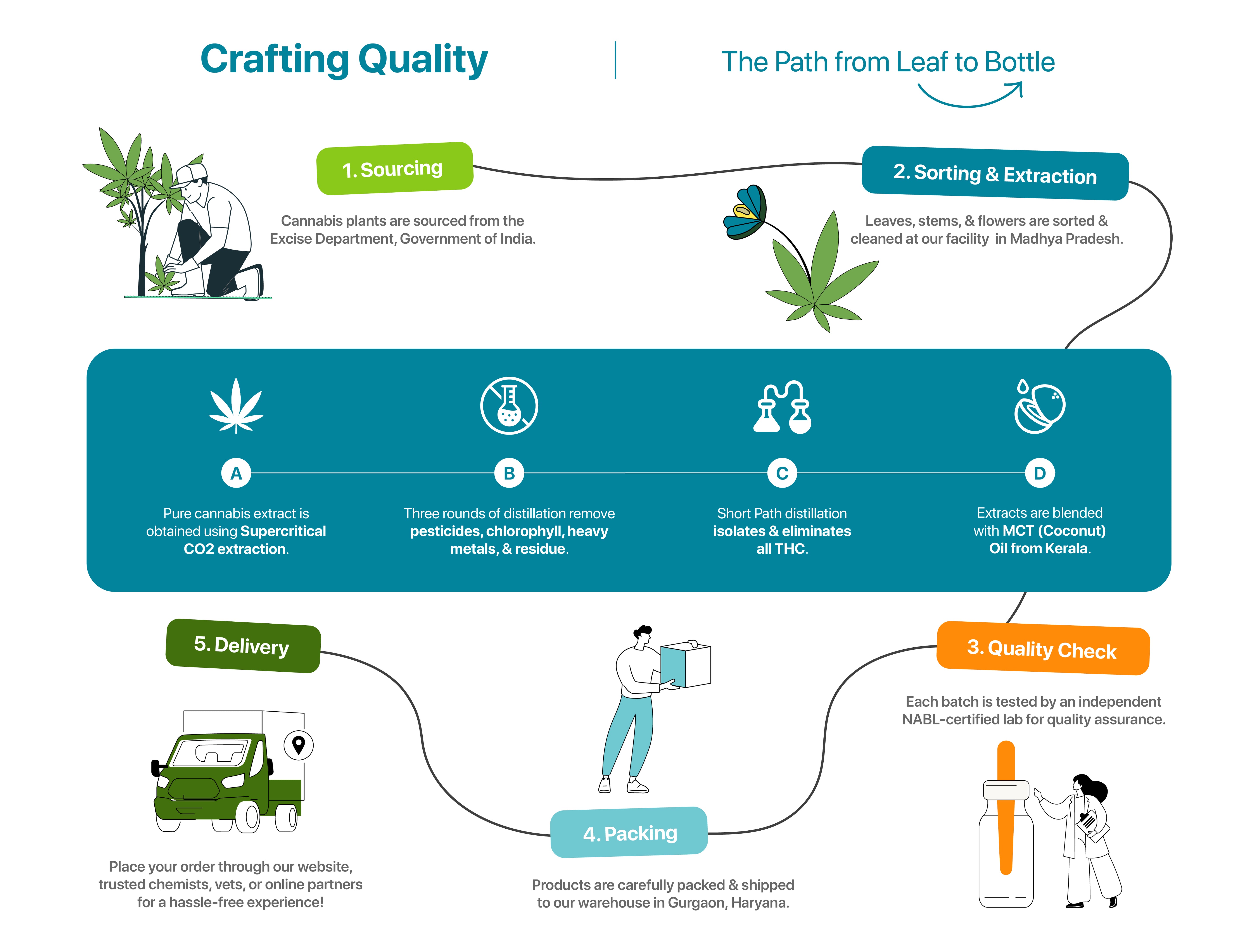 CBD Product production process