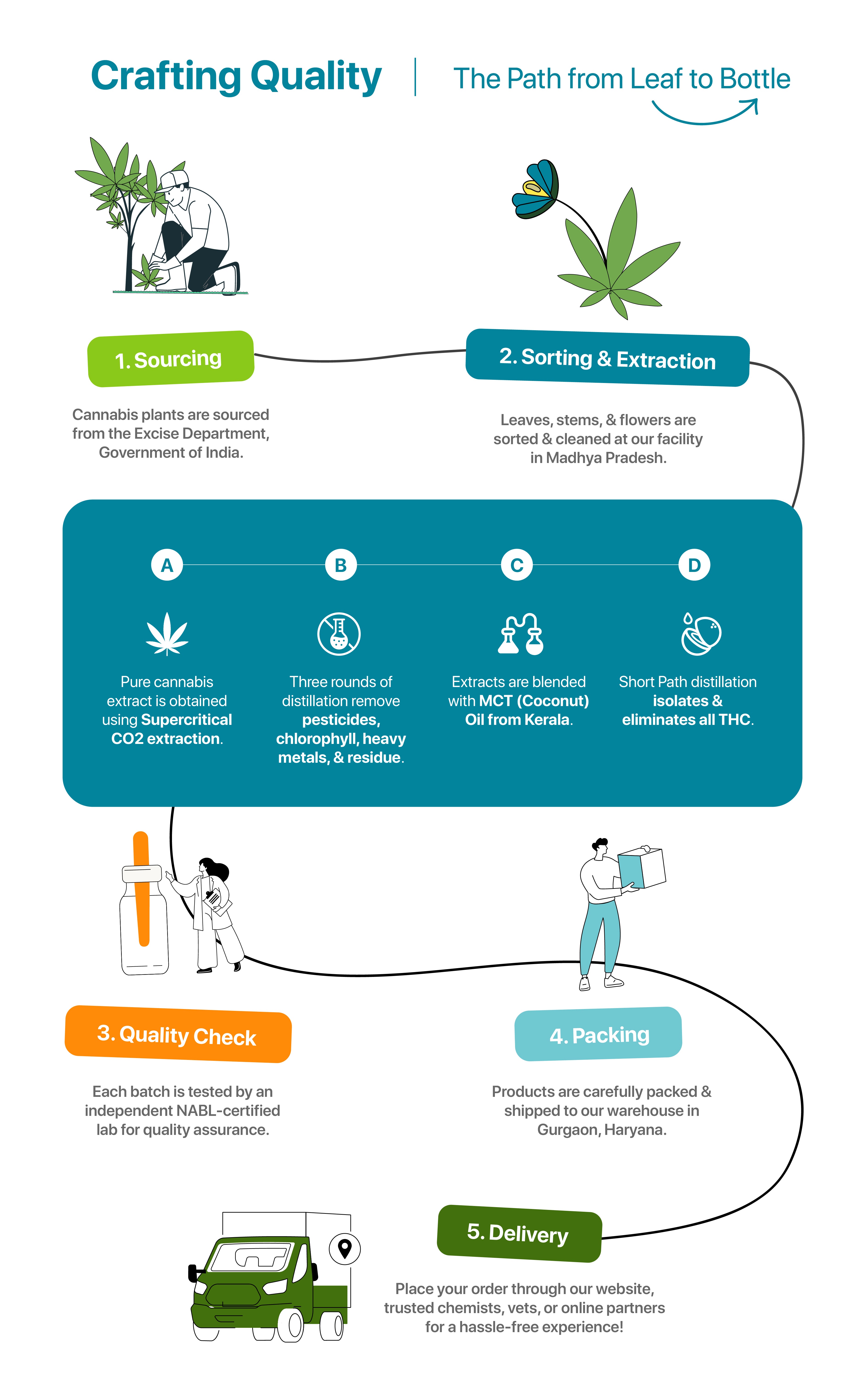 CBD Product production process