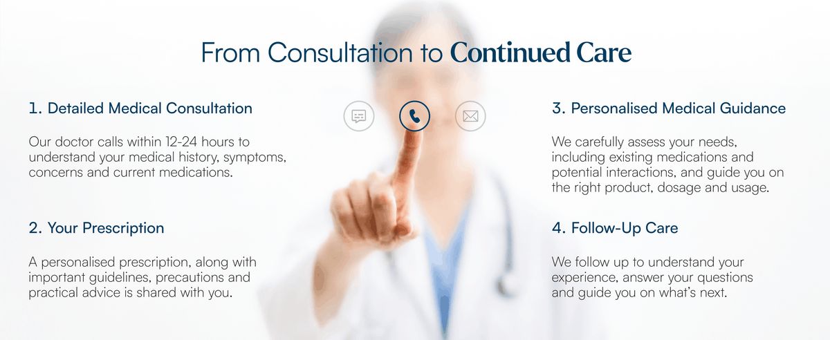 From consultation to continued care. 1. Detailed medical consultation: a doctor calls within 12-24 hours. 2. Your prescription, with guidelines, precautions and practical advice. 3. Personalised medical guidance on the right product, dosage and usage. 4. Follow-up care: we follow up on your experience and answer your questions.